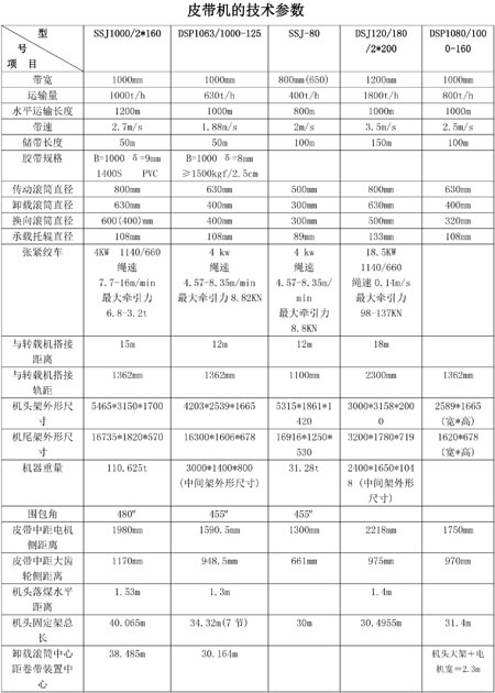 皮帶輸送機(jī)型號(hào) 皮帶輸送機(jī)型號(hào)